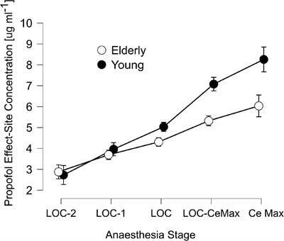 The effect of age on electroencephalogram measures of anesthesia hypnosis: A comparison of BIS, Alpha Power, Lempel-Ziv complexity and permutation entropy during propofol induction